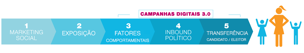Campaña Política Digital 3.0